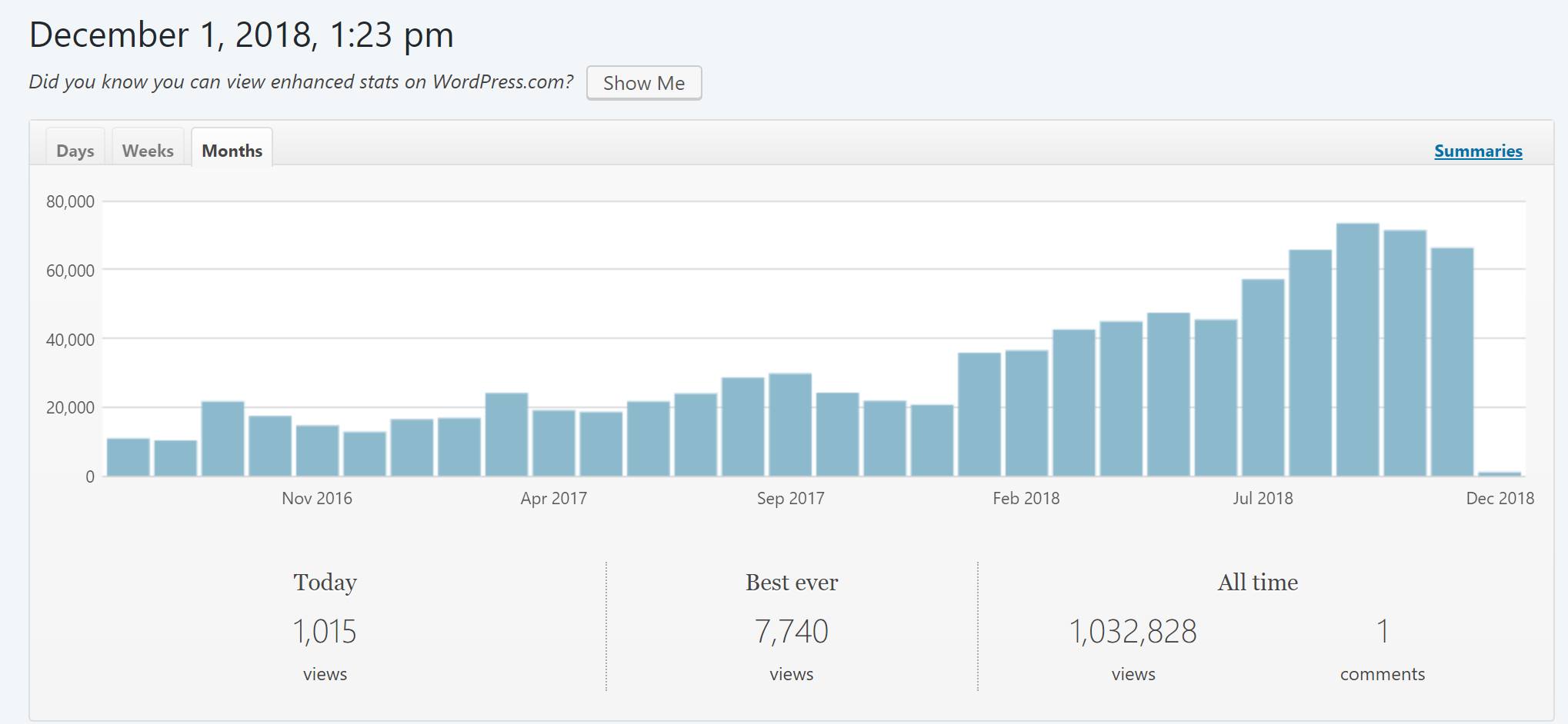 1 million visits start a travel blog