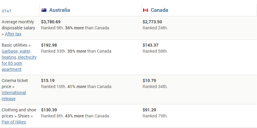 Australia vs Canada Working Holiday Visa