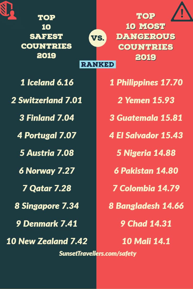 ordlyd Rouse mærke Top 10 Safest Countries In The World And The Most Dangerous(Ranked)