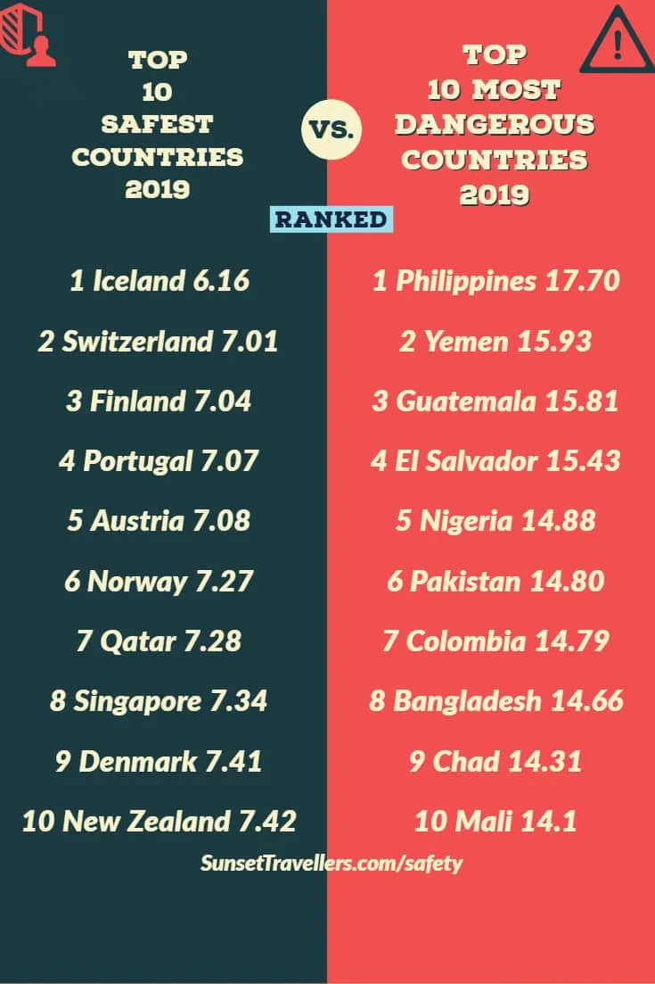The safest countries on the left, with Iceland top and the most dangerous countries on the right, with the Philippines at the top